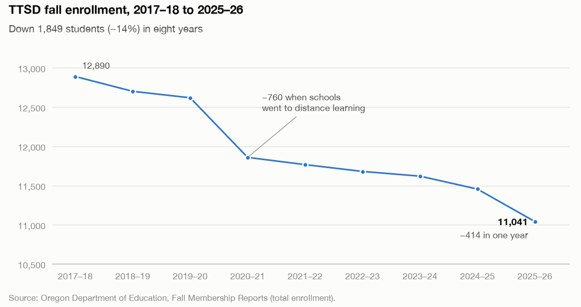 TTSD fall enrollment, 2017–18 to 2025–26
