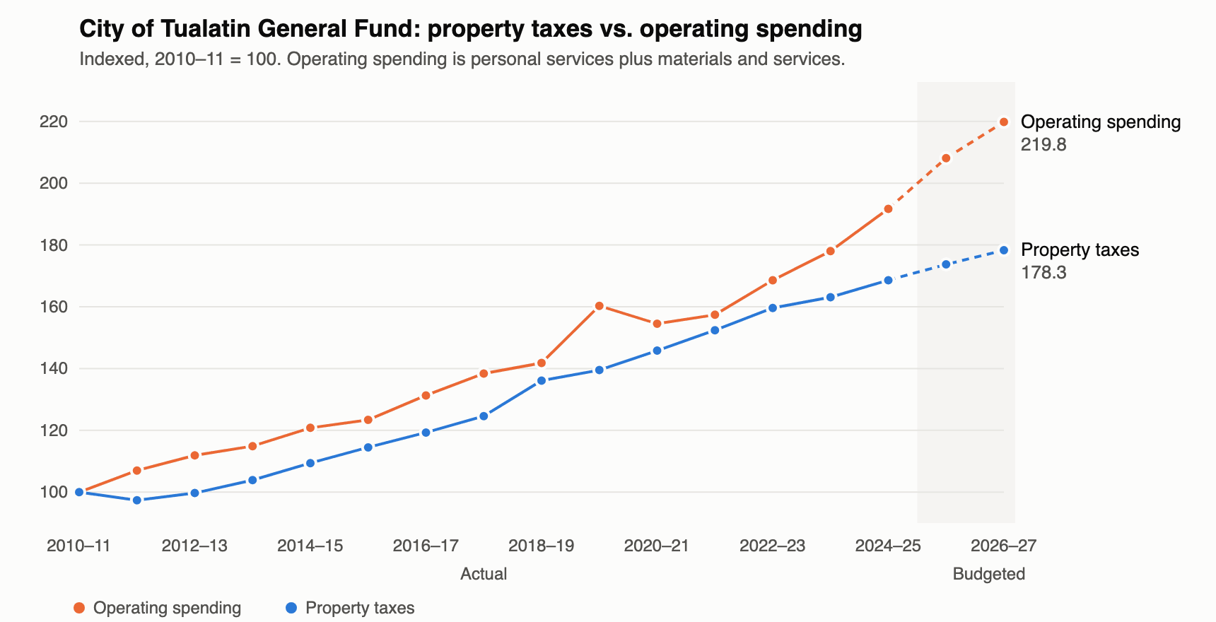 City of Tualatin General Fund property taxes vs. operating spending, indexed to 2010–11