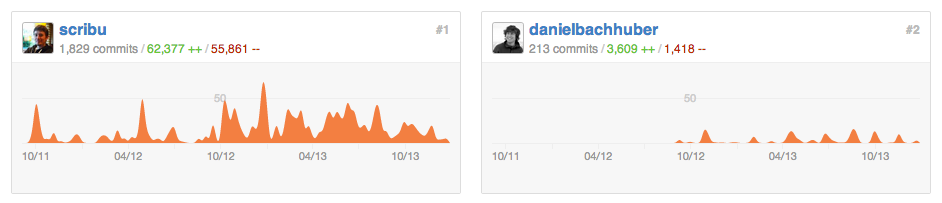 WP-CLI contributor chart